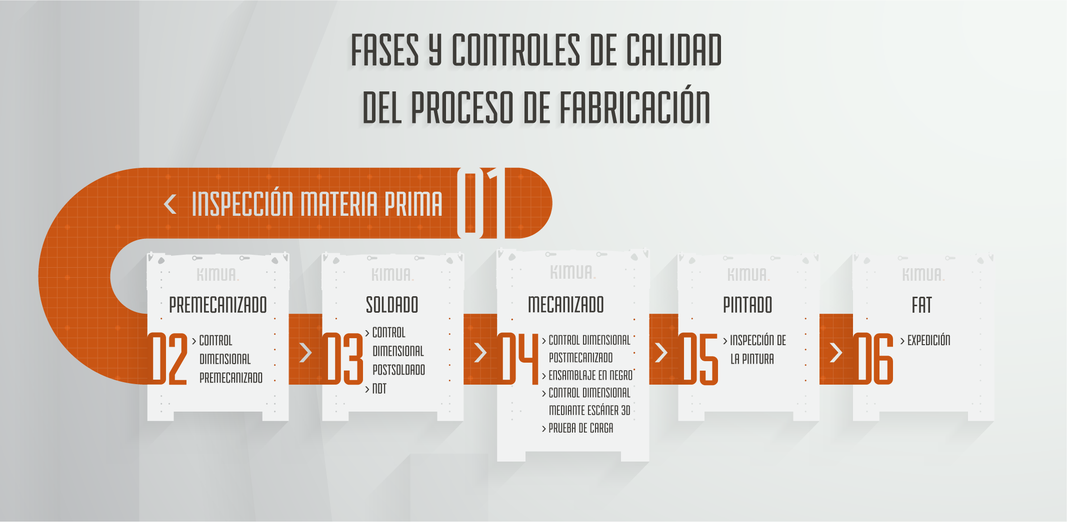 Fases del proceso de producción en Kimua_infografía