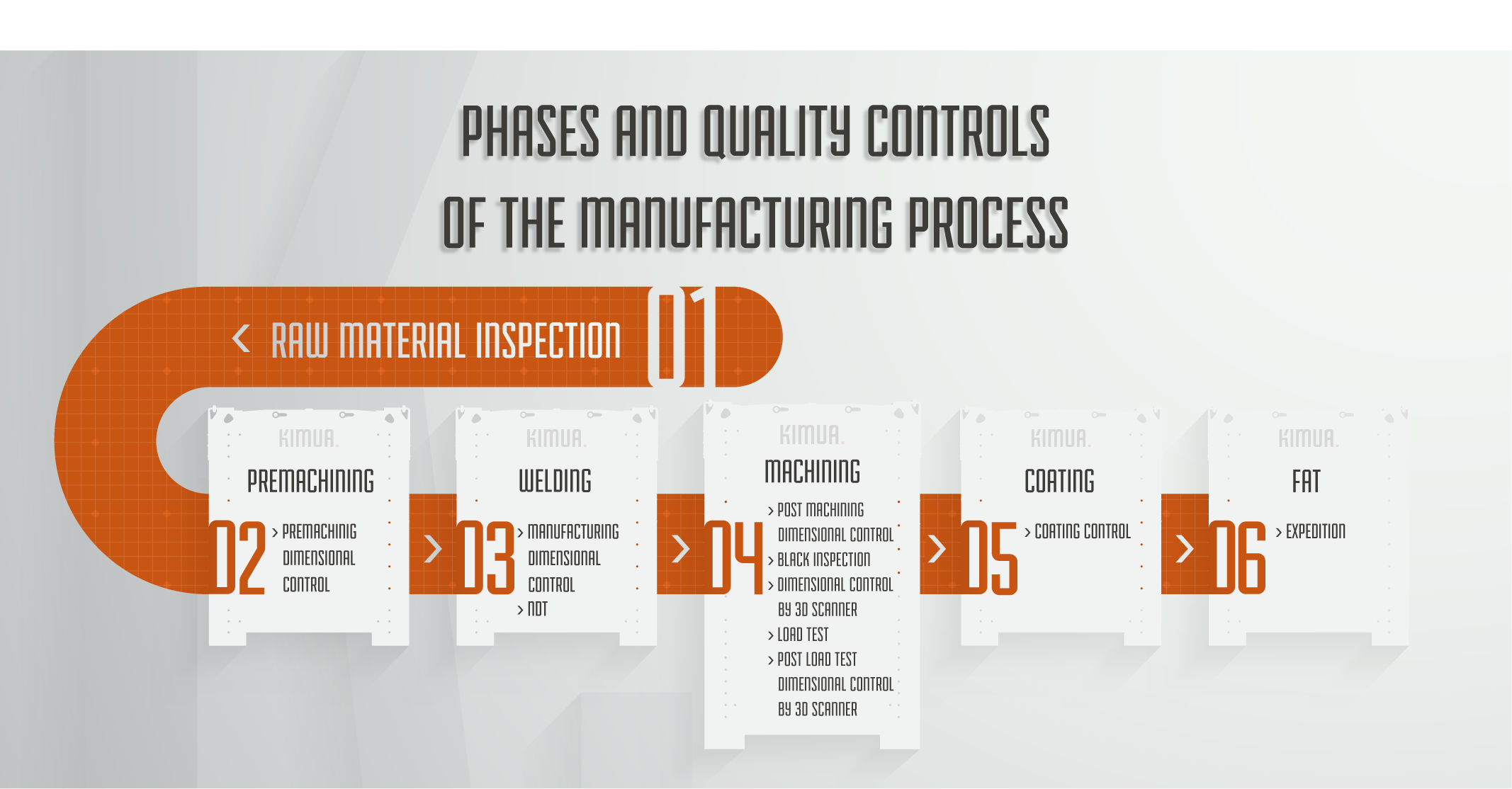 PRODUCTION PROCESS INFOGRAPHICS